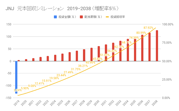 JNJ　元本回収シミレーション　2019−2038  増配率5